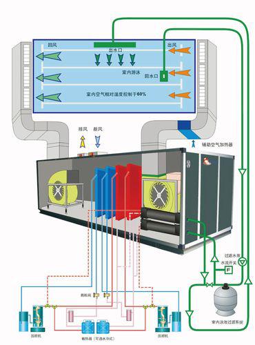 室内游泳池恒温设备的选择？