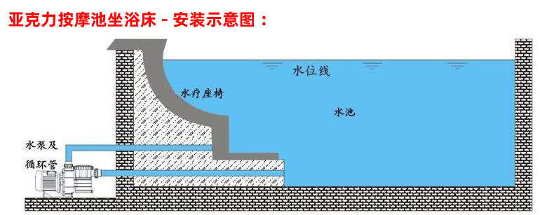 亚克力按摩池坐(zuò)浴床安装示意图