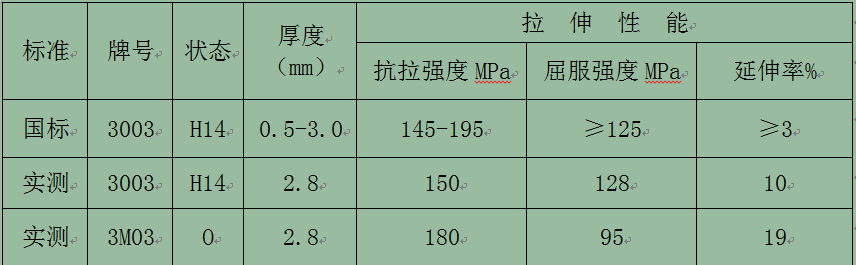 【優(you)惠】鋁單(dan)闆幕牆闆用(yong)3003鋁闆_3M03鋁闆化學(xué)成(cheng)分(fēn)/工(gong)藝/性能(néng)參數(shu)對比 【優(you)惠】鋁單(dan)闆幕牆闆用(yong)3003鋁闆_3M03鋁闆化學(xué)成(cheng)分(fēn)/工(gong)藝/性能(néng)參數(shu)對比