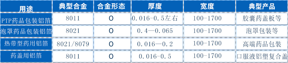 高(gao)阻隔性醫(yī)藥包裝(zhuang)材(cai)料——8011鋁箔現(xian)貨庫存_價格優(you)惠
