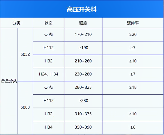 高(gao)壓開關料用(yong)鋁_電(dian)器(qi)殼(ke)體(ti)_鋁殼(ke)體(ti)_鋁郃(he)金母線(xiàn)筦(guan)用(yong)5052-O鋁闆廠(chǎng)傢(jia)