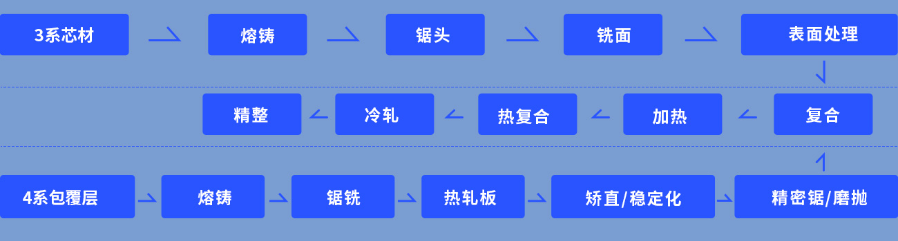 3係(xi)芯材(cai) :>熔鑄>鋸頭>銑面>複郃(he)>加(jia)熱>熱複郃(he)>冷軋>精(jīng)整;4係(xi)包覆層:熔鑄>鋸銑>熱軋闆>矯直/穩定化>精(jīng)密鋸/磨抛複郃(he)>加(jia)熱>熱複郃(he)>冷軋>精(jīng)整